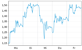Chart Mini Future Short BMW - 1 Woche