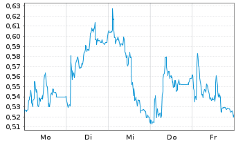 Chart Mini Future Short Muenchener Rueck - 1 Woche