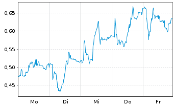 Chart Mini Future Long Daimler Truck Holding - 1 Woche