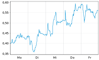 Chart Mini Future Long Daimler Truck Holding - 1 Woche