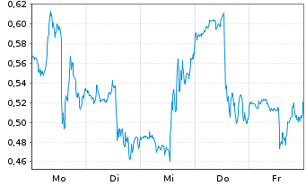 Chart Mini Future Long PayPal - 1 Woche