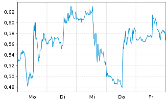 Chart Mini Future Short PayPal - 1 Woche