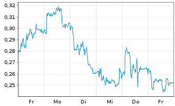 Chart Mini Future Long E.ON - 1 Woche