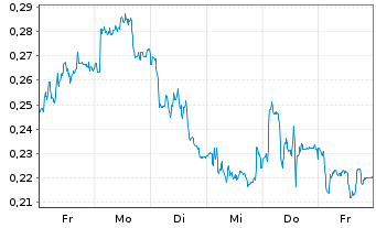 Chart Mini Future Long E.ON - 1 Woche