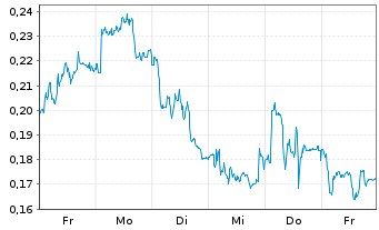 Chart Mini Future Long E.ON - 1 Woche