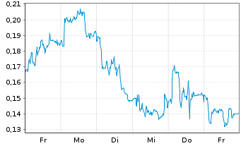 Chart Mini Future Long E.ON - 1 Woche