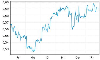 Chart Mini Future Short E.ON - 1 Woche