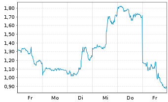 Chart Mini Future Long Intel - 1 Woche