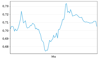 Chart Mini Future Short adidas - 1 Woche