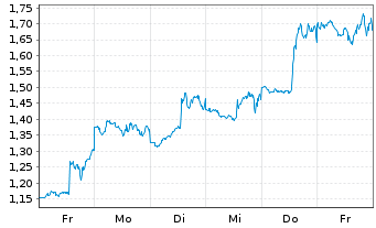 Chart Mini Future Short Coinbase - 1 Woche
