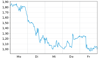 Chart Mini Future Short BioNTech - 1 Woche