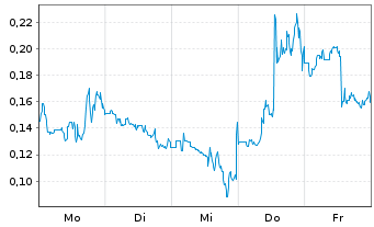 Chart Mini Future Long Beyond Meat - 1 Woche