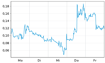 Chart Mini Future Long Beyond Meat - 1 Woche
