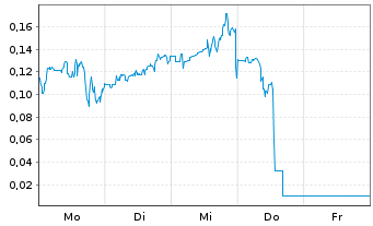 Chart Mini Future Short Beyond Meat - 1 Woche