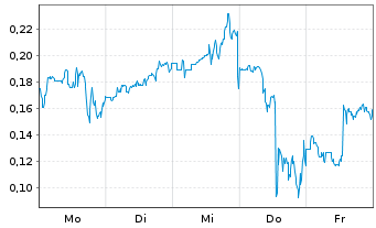 Chart Mini Future Short Beyond Meat - 1 Woche