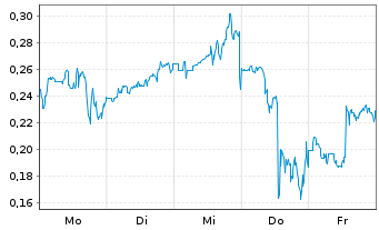 Chart Mini Future Short Beyond Meat - 1 Woche