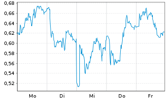 Chart Mini Future Long Deutsche Post - 1 Woche