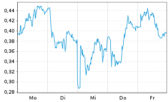 Chart Mini Future Long Deutsche Post - 1 Woche