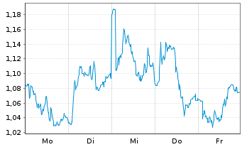 Chart Mini Future Short Deutsche Post - 1 Woche