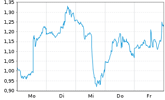Chart Mini Future Long Broadcom - 1 Woche