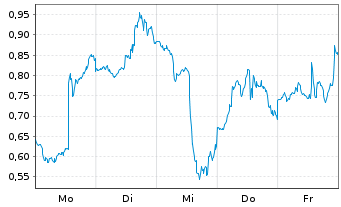 Chart Mini Future Long Broadcom - 1 Woche
