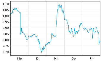 Chart Mini Future Short Broadcom - 1 Woche