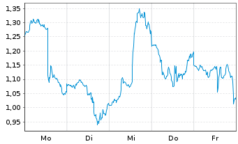 Chart Mini Future Short Broadcom - 1 Woche