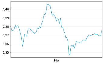 Chart Mini Future Long adidas - 1 Woche