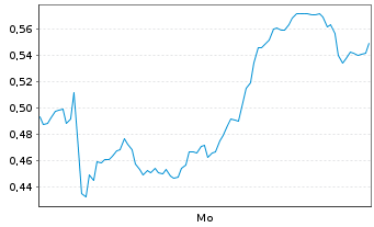 Chart Mini Future Long Heidelberg Materials - 1 Woche