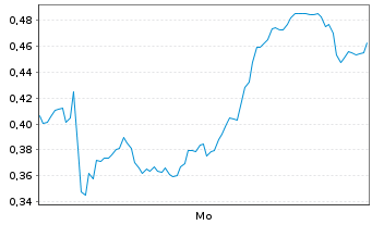 Chart Mini Future Long Heidelberg Materials - 1 Woche