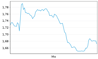 Chart Mini Future Short Heidelberg Materials - 1 Woche