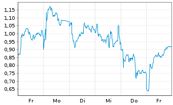 Chart Mini Future Long Leonardo - 1 Woche