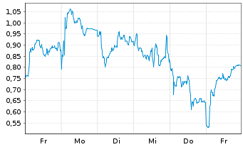 Chart Mini Future Long Leonardo - 1 Woche