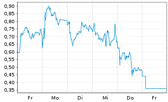 Chart Mini Future Long Leonardo - 1 Woche