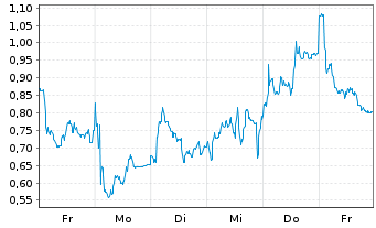 Chart Mini Future Short Leonardo - 1 Woche