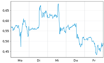 Chart Mini Future Long Nike - 1 Woche