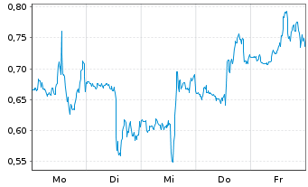 Chart Mini Future Short Nike - 1 Woche