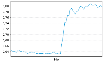 Chart Mini Future Long Alibaba - 1 Woche