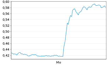 Chart Mini Future Long Alibaba - 1 Woche