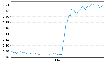 Chart Mini Future Long Alibaba - 1 Woche