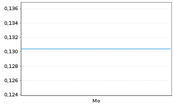 Chart Mini Future Short Alibaba - 1 Woche