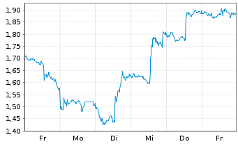 Chart Mini Future Long UnitedHealth Group - 1 Woche