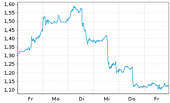 Chart Mini Future Short UnitedHealth Group - 1 Woche