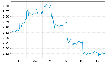 Chart Mini Future Short UnitedHealth Group - 1 Woche