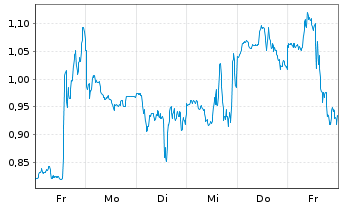 Chart Mini Future Long Super Micro Computer - 1 Woche