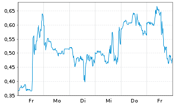 Chart Mini Future Long Super Micro Computer - 1 Woche