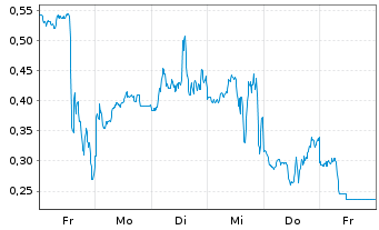 Chart Mini Future Short Super Micro Computer - 1 Woche