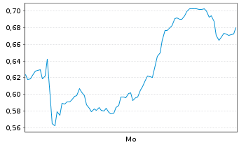 Chart Mini Future Long Heidelberg Materials - 1 Woche