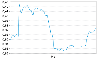 Chart Mini Future Long AIXTRON - 1 Woche