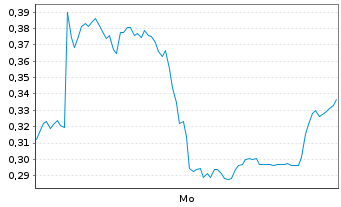 Chart Mini Future Long AIXTRON - 1 Woche
